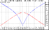 Solar PV/Inverter Performance Sun Altitude Angle & Azimuth Angle