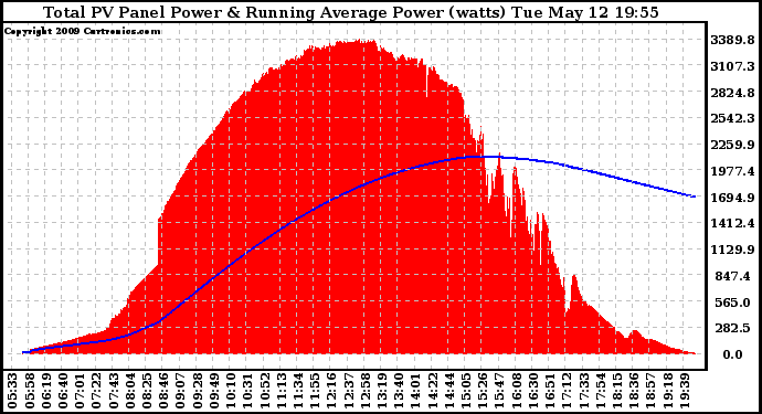 Solar PV/Inverter Performance Total PV Panel & Running Average Power Output