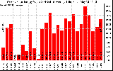 Milwaukee Solar Powered Home WeeklyProductionValue