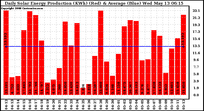 Solar PV/Inverter Performance Daily Solar Energy Production