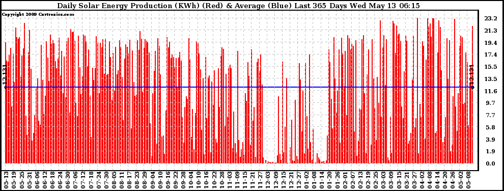 Solar PV/Inverter Performance Daily Solar Energy Production Last 365 Days