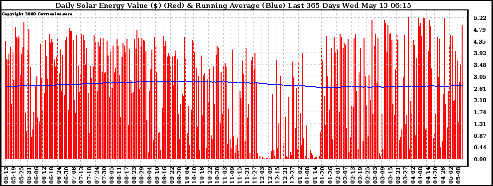 Solar PV/Inverter Performance Daily Solar Energy Production Value Running Average Last 365 Days