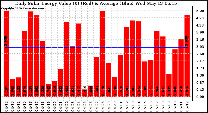 Solar PV/Inverter Performance Daily Solar Energy Production Value