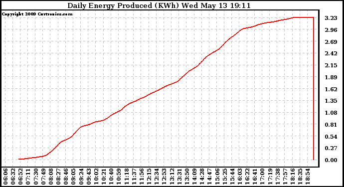 Solar PV/Inverter Performance Daily Energy Production