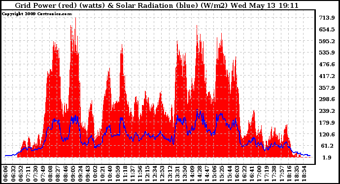 Solar PV/Inverter Performance Grid Power & Solar Radiation