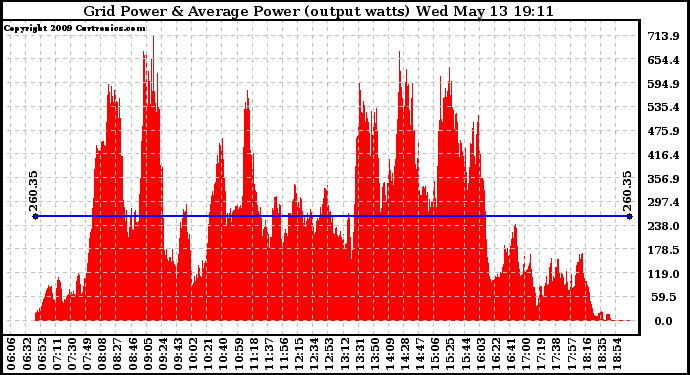 Solar PV/Inverter Performance Inverter Power Output