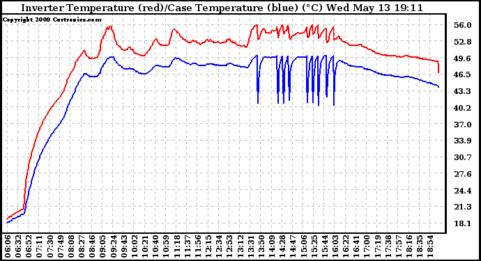 Solar PV/Inverter Performance Inverter Operating Temperature