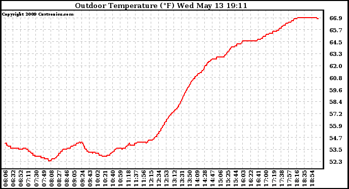 Solar PV/Inverter Performance Outdoor Temperature