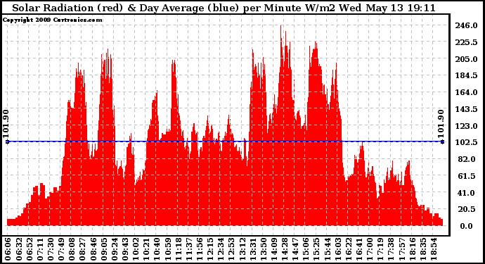 Solar PV/Inverter Performance Solar Radiation & Day Average per Minute