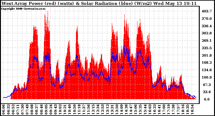 Solar PV/Inverter Performance West Array Power Output & Solar Radiation