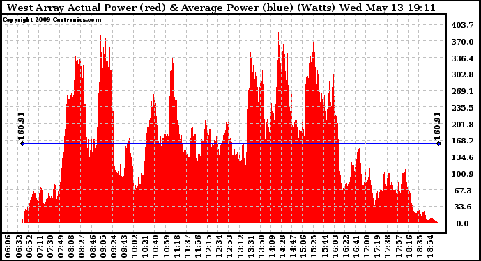 Solar PV/Inverter Performance West Array Actual & Average Power Output