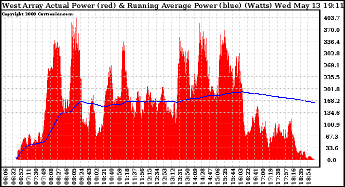 Solar PV/Inverter Performance West Array Actual & Running Average Power Output