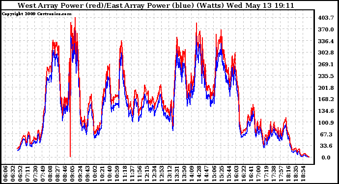 Solar PV/Inverter Performance Photovoltaic Panel Power Output