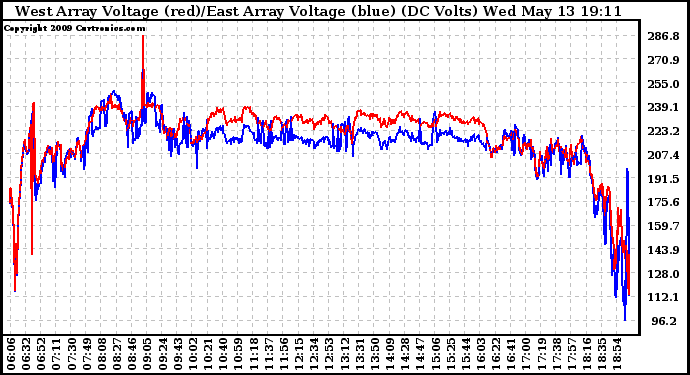 Solar PV/Inverter Performance Photovoltaic Panel Voltage Output