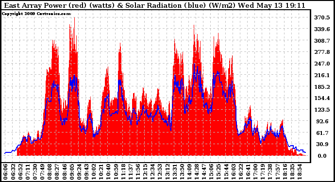 Solar PV/Inverter Performance East Array Power Output & Solar Radiation