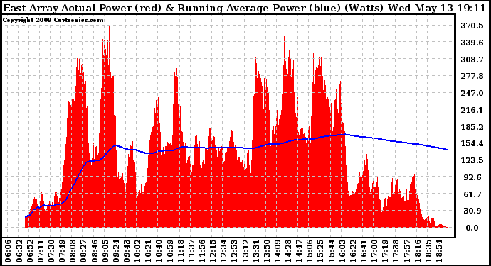 Solar PV/Inverter Performance East Array Actual & Running Average Power Output