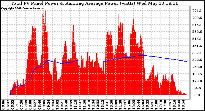 Solar PV/Inverter Performance Total PV Panel & Running Average Power Output