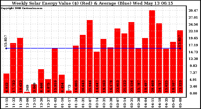 Solar PV/Inverter Performance Weekly Solar Energy Production Value