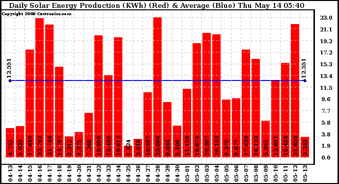 Solar PV/Inverter Performance Daily Solar Energy Production