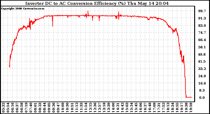 Solar PV/Inverter Performance Inverter DC to AC Conversion Efficiency