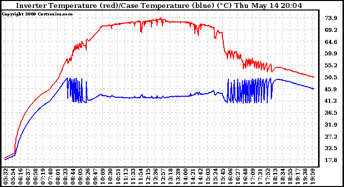 Solar PV/Inverter Performance Inverter Operating Temperature