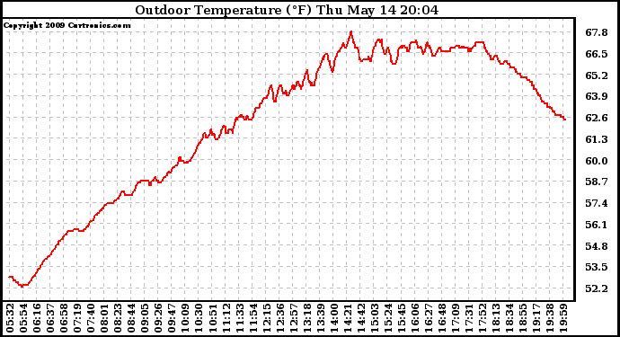 Solar PV/Inverter Performance Outdoor Temperature