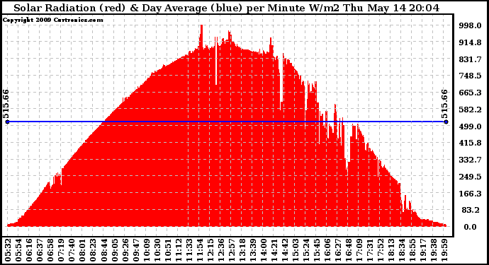 Solar PV/Inverter Performance Solar Radiation & Day Average per Minute