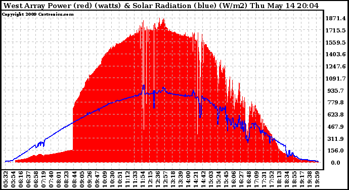 Solar PV/Inverter Performance West Array Power Output & Solar Radiation