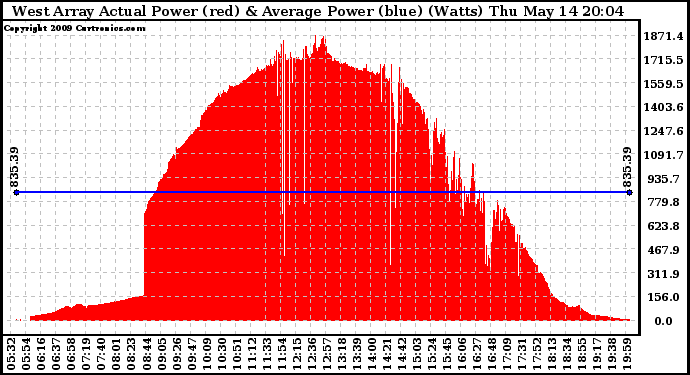 Solar PV/Inverter Performance West Array Actual & Average Power Output