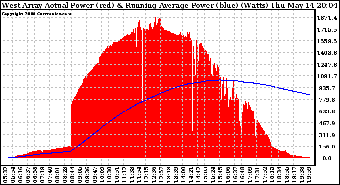 Solar PV/Inverter Performance West Array Actual & Running Average Power Output