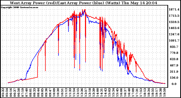 Solar PV/Inverter Performance Photovoltaic Panel Power Output