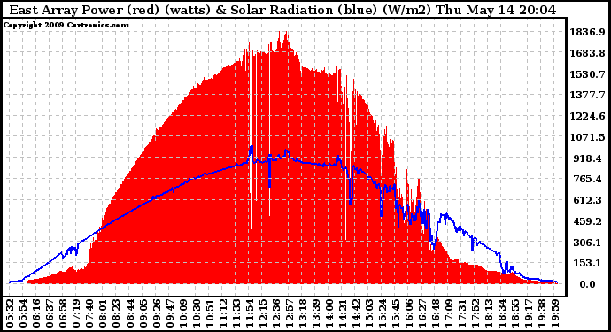 Solar PV/Inverter Performance East Array Power Output & Solar Radiation