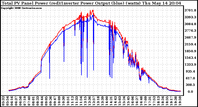 Solar PV/Inverter Performance PV Panel Power Output & Inverter Power Output