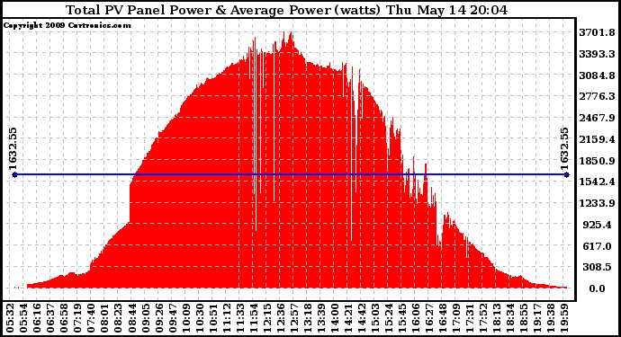 Solar PV/Inverter Performance Total PV Panel Power Output