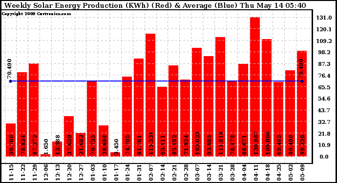 Solar PV/Inverter Performance Weekly Solar Energy Production