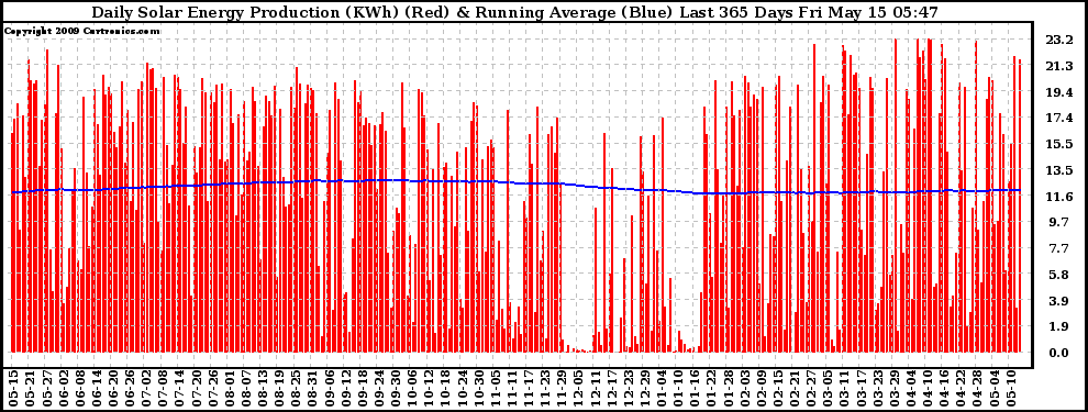 Solar PV/Inverter Performance Daily Solar Energy Production Running Average Last 365 Days