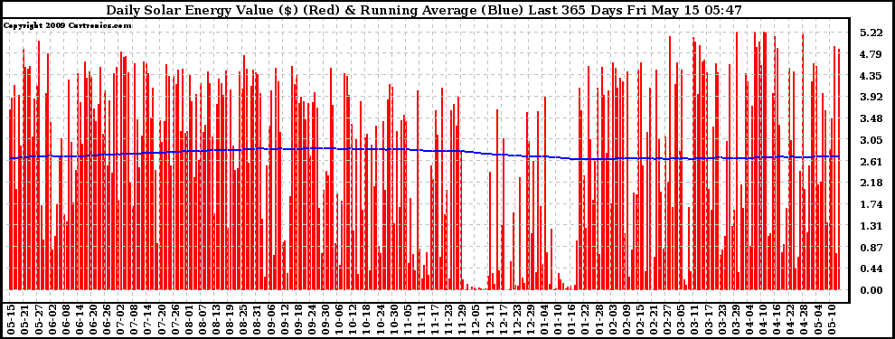 Solar PV/Inverter Performance Daily Solar Energy Production Value Running Average Last 365 Days