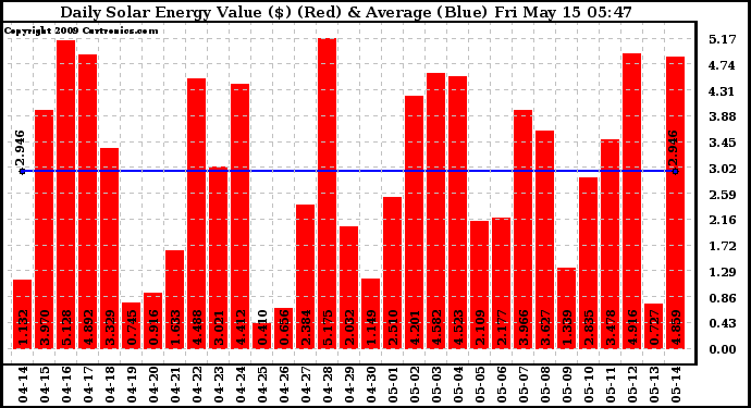 Solar PV/Inverter Performance Daily Solar Energy Production Value