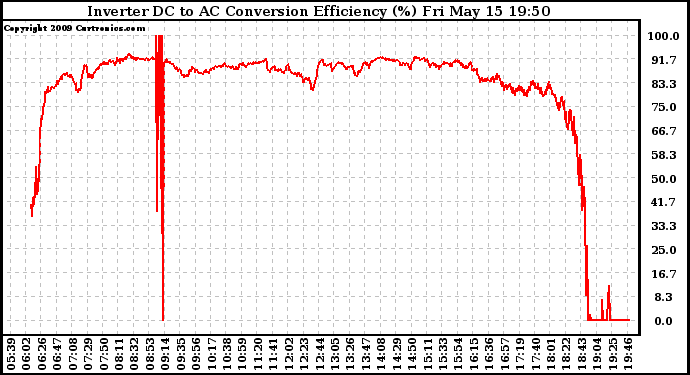 Solar PV/Inverter Performance Inverter DC to AC Conversion Efficiency