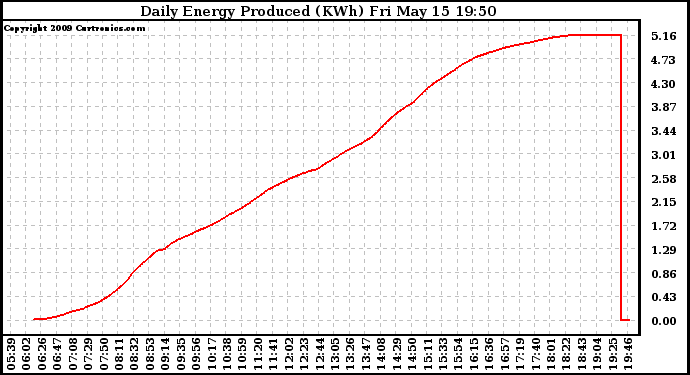 Solar PV/Inverter Performance Daily Energy Production