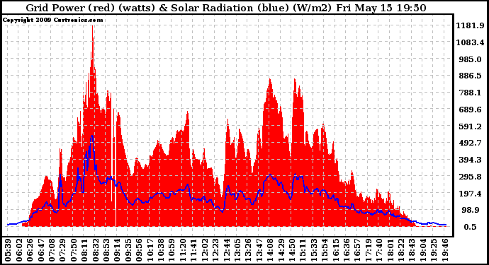 Solar PV/Inverter Performance Grid Power & Solar Radiation