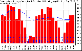 Milwaukee Solar Powered Home Monthly Production Running Average