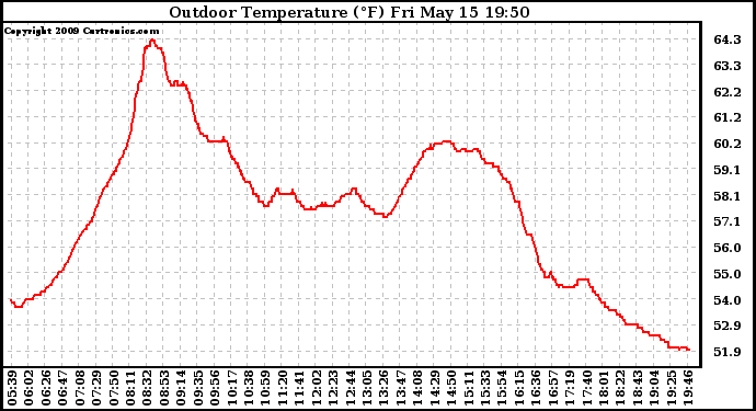 Solar PV/Inverter Performance Outdoor Temperature