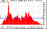 Solar PV/Inverter Performance Solar Radiation & Day Average per Minute