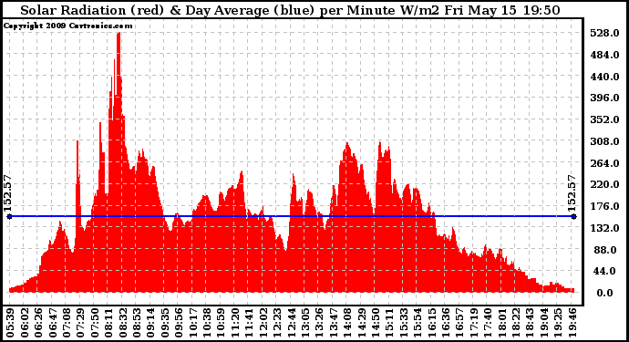 Solar PV/Inverter Performance Solar Radiation & Day Average per Minute