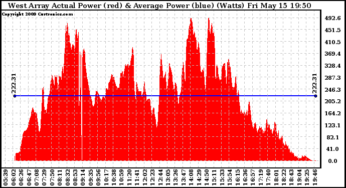 Solar PV/Inverter Performance West Array Actual & Average Power Output