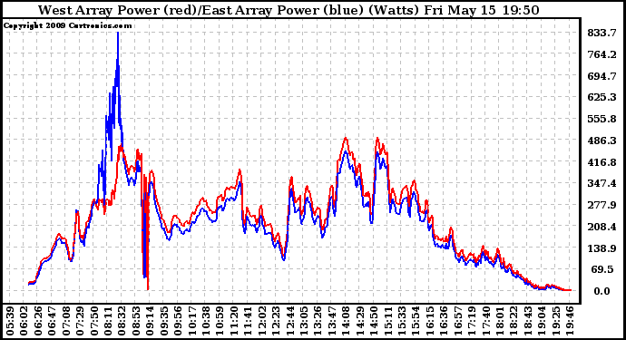 Solar PV/Inverter Performance Photovoltaic Panel Power Output