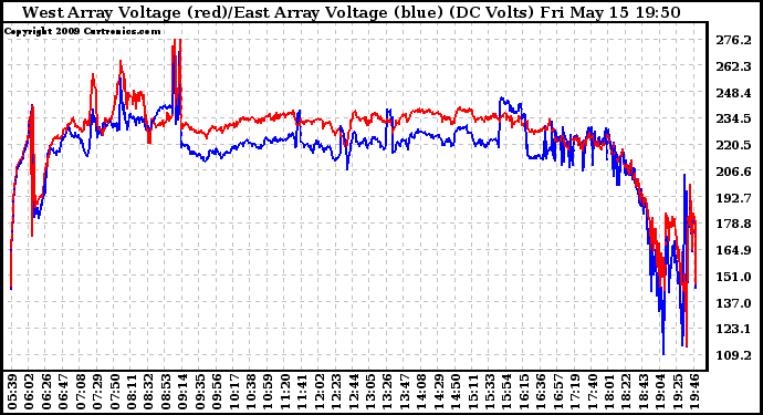 Solar PV/Inverter Performance Photovoltaic Panel Voltage Output