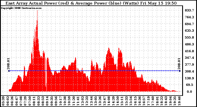 Solar PV/Inverter Performance East Array Actual & Average Power Output