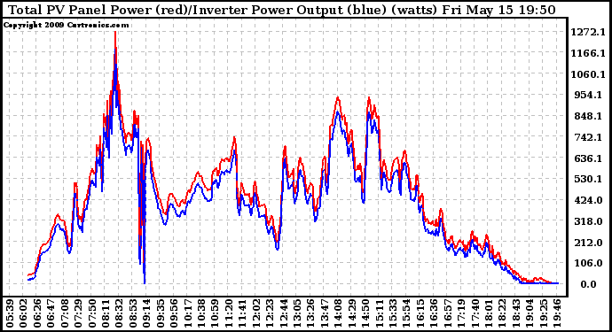 Solar PV/Inverter Performance PV Panel Power Output & Inverter Power Output